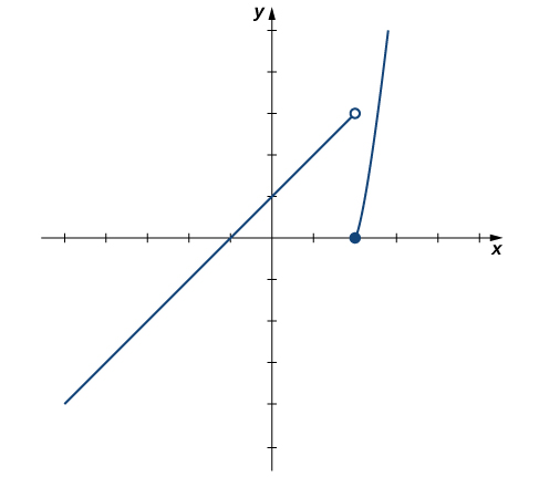 The graph of the given piecewise function. The first piece is f(x) = x+1 if x < 2. The second piece is x^2 – 4 if x >= 2. The first piece is a line with x intercept at (-1, 0) and y intercept at (0,1). There is an open circle at (2,3), where the endpoint would be. The second piece is the right half of a parabola opening upward. The vertex at (2,0) is a solid circle.