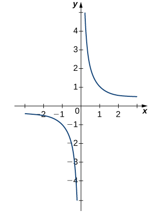 The graph of the function f(x) = 1/x. The function curves asymptotically towards x=0 and y=0 in quadrants one and three.