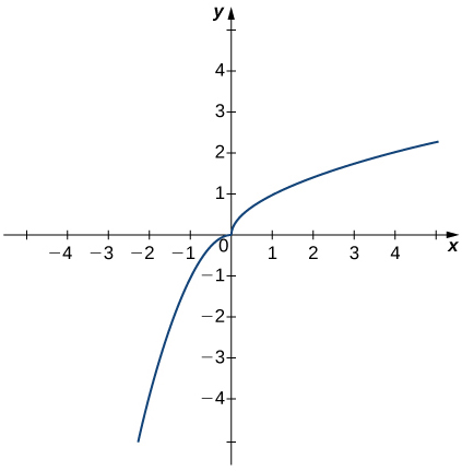A graph of a function with two curves approaching 0 from quadrant 1 and quadrant 3. The curve in quadrant one appears to be the top half of a parabola opening to the right of the y axis along the x axis with vertex at the origin. The curve in quadrant three appears to be the left half of a parabola opening downward with vertex at the origin.