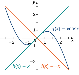 The graph of three functions: h(x) = x, f(x) = -x, and g(x) = xcos(x). The first, h(x) = x, is a linear function with slope of 1 going through the origin. The second, f(x), is also a linear function with slope of −1; going through the origin. The third, g(x) = xcos(x), curves between the two and goes through the origin. It opens upward for x>0 and downward for x>0.