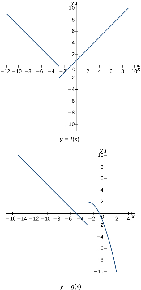 Two graphs of piecewise functions. The upper is f(x), which has two linear segments. The first is a line with negative slope existing for x < -3. It goes toward the point (-3,0) at x= -3. The next has increasing slope and goes to the point (-3,-2) at x=-3. It exists for x > -3. Other key points are (0, 1), (-5,2), (1,2), (-7, 4), and (-9,6). The lower piecewise function has a linear segment and a curved segment. The linear segment exists for x < -3 and has decreasing slope. It goes to (-3,-2) at x=-3. The curved segment appears to be the right half of a downward opening parabola. It goes to the vertex point (-3,2) at x=-3. It crosses the y axis a little below y=-2. Other key points are (0, -7/3), (-5,0), (1,-5), (-7, 2), and (-9, 4).