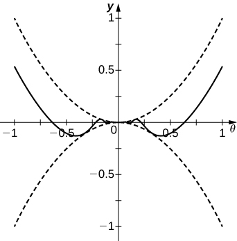 The graph of three functions over the domain [-1,1], colored red, green, and blue as follows: red: theta^2, green: theta^2 * cos (1/theta), and blue: - (theta^2). The red and blue functions open upwards and downwards respectively as parabolas with vertices at the origin. The green function is trapped between the two.