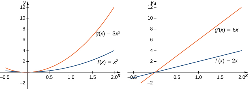 Two graphs are shown. The first graph shows g(x) = 3x2 and f(x) = x squared. The second graph shows g’(x) = 6x and f’(x) = 2x. In the first graph, g(x) increases three times more quickly than f(x). In the second graph, g’(x) increases three times more quickly than f’(x).