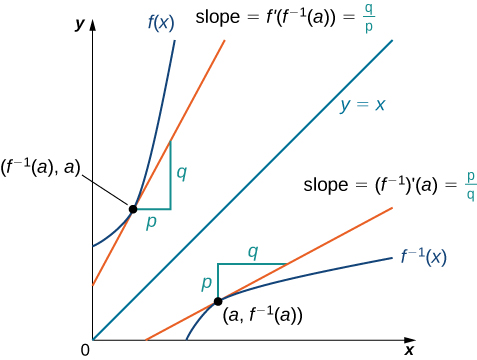 This graph shows a function f(x) and its inverse f−1(x). These functions are symmetric about the line y = x. The tangent line of the function f(x) at the point (f−1(a), a) and the tangent line of the function f−1(x) at (a, f−1(a)) are also symmetric about the line y = x. Specifically, if the slope of one were p/q, then the slope of the other would be q/p. Lastly, their derivatives are also symmetric about the line y = x.