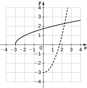 A curved line starting at (−3, 0) and passing through (−2, 1) and (1, 2). There is another curved line that is symmetric with this about the line x = y. That is, it starts at (0, −3) and passes through (1, −2) and (2, 1).