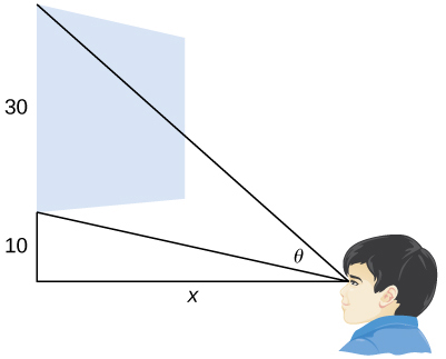 A person is shown with a right triangle coming from their eye (the right angle being on the opposite side from the eye), with height 10 and base x. There is a line drawn from the eye to the top of the screen, which makes an angle θ with the triangle’s hypotenuse. The screen has a height of 30.