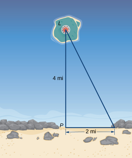 A right triangle is formed by a lighthouse L, a point P on the shore that is perpendicular to the line from the lighthouse to the shore, and a point 2 miles to the right of the point P. The distance from P to L is 4 miles.