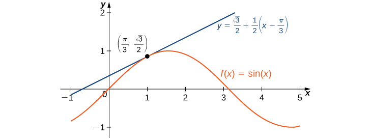 The function f(x) = sin x is shown with its tangent at (π/3, square root of 3 / 2). The tangent appears to be a very good approximation for x near π / 3.