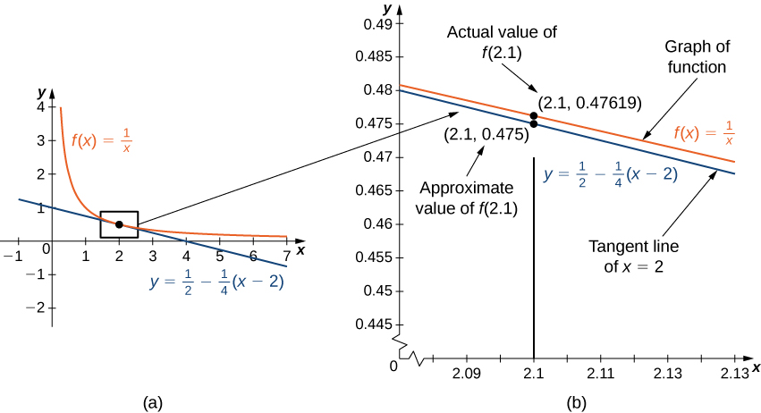 This figure has two parts a and b. In figure a, the line f(x) = 1/x is shown with its tangent line at x = 2. In figure b, the area near the tangent point is blown up to show how good of an approximation the tangent is near x = 2.