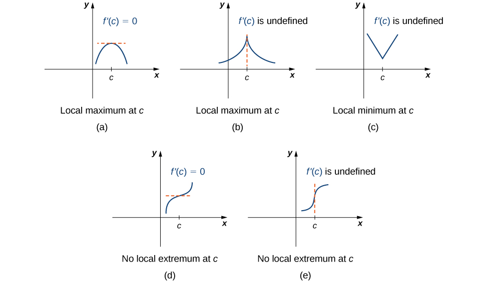 This figure has five parts a, b, c, d, and e. In figure a, a parabola is shown facing down in quadrant I; there is a horizontal tangent line at the local maximum marked f’(c) = 0. In figure b, there is a function drawn with an asymptote at c, meaning that the function increases toward infinity on both sides of c; it is noted that f’(c) is undefined. In figure c, a version of the absolute value graph is shown that has been shifted so that its minimum is in quadrant I with x = c. It is noted that f’(c) is undefined. In figure d, a version of the function f(x) = x3 is shown that has been shifted so that its inflection point is in quadrant I with x = c. Its inflection point at (c, f(c)) has a horizontal line through it, and it is noted that f’(c) = 0. In figure e, a version of the function f(x) = x1/3 is shown that has been shifted so that its inflection point is in quadrant I with x = c. Its inflection point at (c, f(c)) has a vertical line through it, and it is noted that f’(c) is undefined.