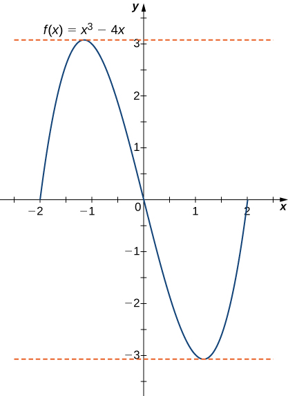 The function f(x) = x3 – 4x is graphed. It is obvious that f(2) = f(−2) = f(0). Dashed horizontal lines are drawn at x = ±2/square root of 3, which are the local maximum and minimum.