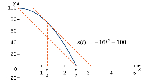 The function s(t) = −16t2 + 100 is graphed from (0, 100) to (5/2, 0). There is a secant line drawn from (0, 100) to (5/2, 0). At the point corresponding to x = 5/4, there is a tangent line that is drawn, and this line is parallel to the secant line.