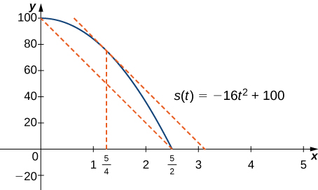 The function s(t) = −16t2 + 100 is graphed from (0, 100) to (5/2, 0). There is a secant line drawn from (0, 100) to (5/2, 0). At the point corresponding to x = 5/4, there is a tangent line that is drawn, and this line is parallel to the secant line.