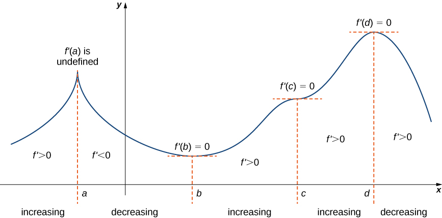 A function f(x) is graphed. It starts in the second quadrant and increases to x = a, which is too sharp and hence f’(a) is undefined. In this section f’ > 0. Then, f decreases from x = a to x = b (so f’ < 0 here), before increasing at x = b. It is noted that f’(b) = 0. While increasing from x = b to x = c, f’ > 0. The function has an inversion point at c, and it is marked f’(c) = 0. The function increases some more to d (so f’ > 0), which is the global maximum. It is marked that f’(d) = 0. Then the function decreases and it is marked that f’ > 0.