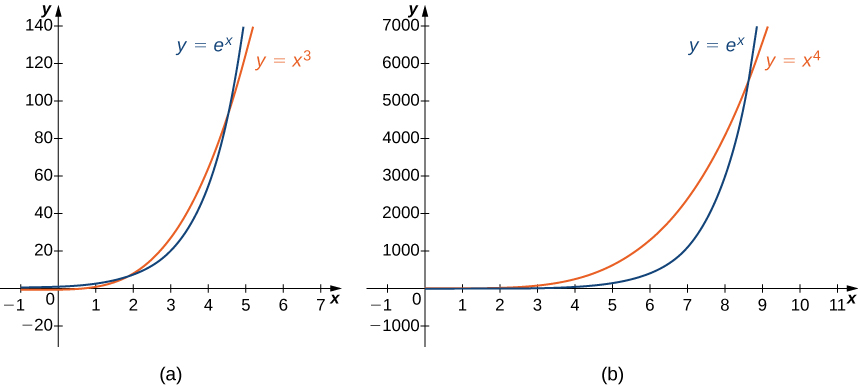 This figure has two figures marked a and b. In figure a, the functions y = ex and y = x3 are graphed. It is obvious that ex increases more quickly than x3. In figure b, the functions y = ex and y = x4 are graphed. It is obvious that ex increases much more quickly than x4, but the point at which that happens is further to the right than it was for x3.