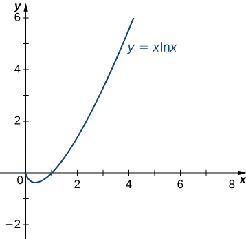The function y = x ln(x) is graphed for values x ≥ 0. At x = 0, the value of the function is 0.