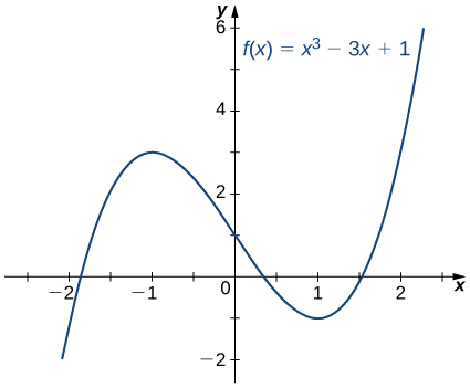 The function f(x) = x3 – 3x + 1 is drawn. It has roots between −2 and −1, 0 and 1, and 1 and 2.