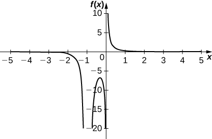 This graph has vertical asymptotes at x = 0 and x = −1. The first part of the function occurs in the third quadrant with a horizontal asymptote at y = 0. The function decreases quickly from near (−5, 0) to near the vertical asymptote (−1, ∞). On the other side of the asymptote, the function is roughly U-shaped and pointed down in the third quadrant between x = −1 and x = 0 with maximum near (−0.4, −6). On the other side of the x = 0 asympotote, the function decreases from its vertical asymptote near (0, ∞) and to approach the horizontal asymptote y = 0.