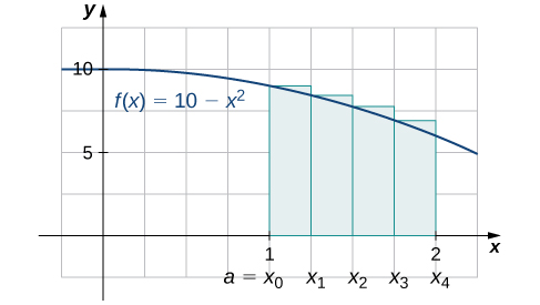 A graph of the function f(x) = 10 − x^2 from 0 to 2. It is set up for a right endpoint approximation over the area [1,2], which is labeled a=x0 to x4. It is an upper sum.