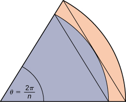 A wedge of a circle cut at an acute angle theta = 2pi / n. Several extra lines are drawn. The first is a line A connecting the ends of the two radii, creating a triangle. The second is another line B parallel to the A, connecting the radii a few units in from each endpoint. A concentric curve C connects the endpoints of B and is tangent to A near its midpoint. The area between this curve C and the edge of the circle is shaded in pink, and the rest of the wedge is purple. A final concentric curve is drawn very close to angle theta.