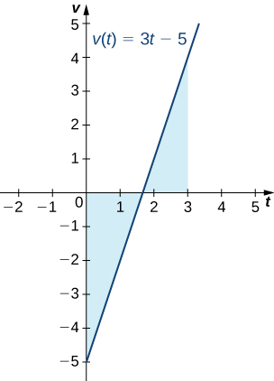 A graph of the line v(t) = 3t – 5, which goes through points (0, -5) and (5/3, 0). The area over the line and under the x axis in the interval [0, 5/3] is shaded. The area under the line and above the x axis in the interval [5/3, 3] is shaded.