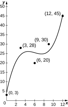 A map of the data and a curve meant to approximate the data.