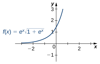 A graph of the function f(x) = e^x * sqrt(1 + e^x), which is an increasing concave up curve, over [-3, 1]. It begins close to the x axis in quadrant two, crosses the y axis at (0, sqrt(2)), and continues to increase rapidly.