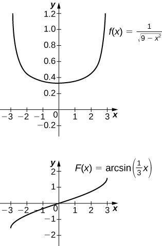 Two graphs. The first shows the function f(x) = 1 / sqrt(9 – x^2). It is an upward opening curve symmetric about the y axis, crossing at (0, 1/3). The second shows the function F(x) = arcsin(1/3 x). It is an increasing curve going through the origin.