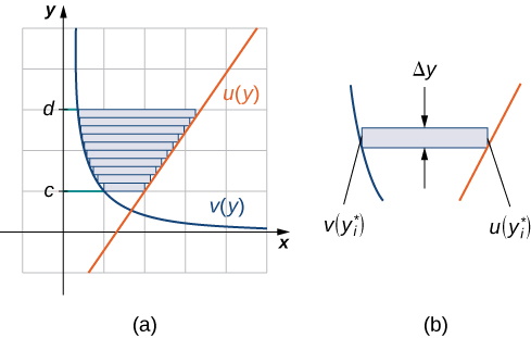 This figure is has three graphs. The first figure has two curves. They are the functions v(y*) and u(y*). In between these curves is a horizontal rectangle. The second figure labeled “(a)”, is a shaded region, bounded to the left by v(y) and to the right by u(y). The shaded area is between the horizontal boundaries of y=c and y=d. This shaded area is broken into rectangles between the curves. The third figure, labeled “(b)”, is the two curves v(y*) and u(y*). In between the curves is a horizontal rectangle with width delta y.