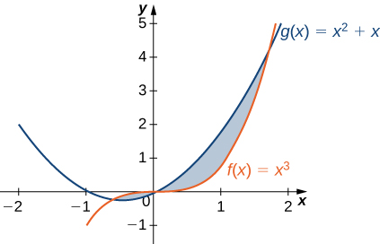 This figure is has two graphs. They are the functions f(x) = x^3 and g(x)= x^2+x. These graphs intersect twice. The regions between the intersections are shaded. The first region is bounded above by f(x) and below by g(x). The second region is bounded above by g(x) and below by f(x).