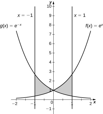 This figure is has two graphs. They are the functions f(x)=e^x and g(x)=e^-x. There are two shaded regions. In the second quadrant the region is bounded by x=-1, g(x) above and f(x) below. The second region is in the first quadrant and is bounded by f(x) above, g(x) below, and x=1.