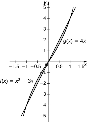 This figure is has two graphs. They are the functions f(x)=x^3+3x and g(x)=4x. There are two shaded regions between the graphs. The first region is bounded above by f(x) and below by g(x). The second region is bounded above by g(x), below by f(x).