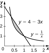 This figure is has two graphs. They are the equations y=4-3x and y=1/x. The graphs intersect, having region between them shaded. The region is in the first quadrant.