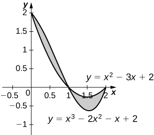 This figure is has two graphs. They are the equations y=x^2-3x+2 and y=x^3-2x^2-x+2. The graphs intersect, having region between them shaded.