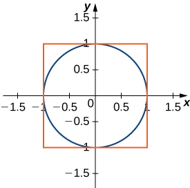 This figure is the graph of a circle centered at the origin with radius of 1. There is a circumscribed square around the circle.