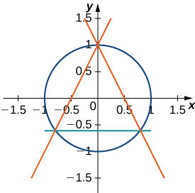 This figure is the graph of a circle centered at the origin with radius of 1. There are three lines intersecting the circle. The lines intersect the circle at three points to form a triangle within the circle.