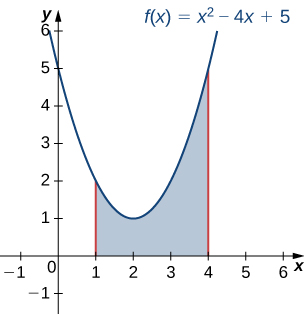 This figure is a graph of the parabola f(x)=x^2-4x+5. The parabola is the top of a shaded region above the x-axis. The region is bounded to the left by a line at x=1 and to the right by a line at x=4.