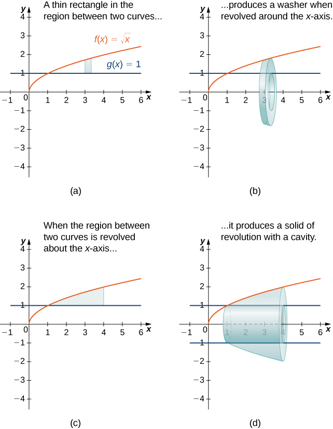 This figure has four graphs. The first graph is labeled “a” and has the two functions f(x)=squareroot(x) and g(x)=1 graphed in the first quadrant. f(x) is an increasing curve starting at the origin and g(x) is a horizontal line at y=1. The curves intersect at the ordered pair (1,1). In between the curves is a shaded rectangle with the bottom on g(x) and the top at f(x). The second graph labeled “b” is the same two curves as the first graph. The shaded rectangle between the curves from the first graph has been rotated around the x-axis to form an open disk or washer. The third graph labeled “a” has the same two curves as the first graph. There is a shaded region between the two curves between where they intersect and a line at x=4. The fourth graph is the same two curves as the first with the region from the third graph rotated around the x-axis forming a solid region with a hollow center. The hollow center is represented on the graph with broken horizontal lines at y=1 and y=-1.