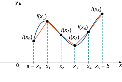 This figure is a graph in the first quadrant. The curve increases and decreases. It is divided into parts at the points a=xsub0, xsub1, xsub2, xsub3, xsub4, and xsub5=b. Also, there are line segments between the points on the curve.