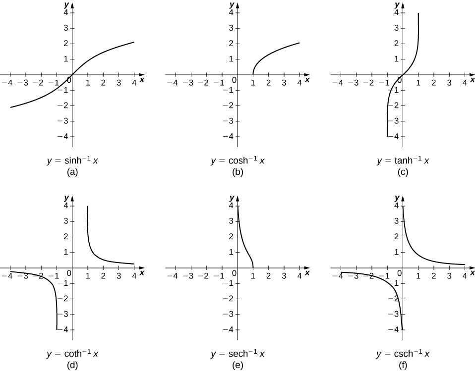 This figure has six graphs. The first graph labeled “a” is of the function y=sinh^-1(x). It is an increasing function from the 3rd quadrant, through the origin to the first quadrant. The second graph is labeled “b” and is of the function y=cosh^-1(x). It is in the first quadrant, beginning on the x-axis at 2 and increasing. The third graph labeled “c” is of the function y=tanh^-1(x). It is an increasing function from the third quadrant, through the origin, to the first quadrant. The fourth graph is labeled “d” and is of the function y=coth^-1(x). It has two pieces, one in the third quadrant and one in the first quadrant with a vertical asymptote at the y-axis. The fifth graph is labeled “e” and is of the function y=sech^-1(x). It is a curve decreasing in the first quadrant and stopping on the x-axis at x=1. The sixth graph is labeled “f” and is of the function y=csch^-1(x). It has two pieces, one in the third quadrant and one in the first quadrant with a vertical asymptote at the y-axis.