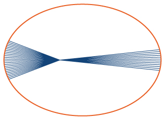 A horizontal ellipse with one focus marked. Two equal arcs are marked to the direct left of the focus and on the other side of the ellipse. The wedges formed by the focus and the endpoints of both arcs are shaded in blue.