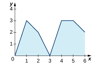 A function with linear segments which goes through the points (0, 0), (1, 3), (2, 2), (3, 0), (4, 3), (5, 3), and (6, 2). The area under the function and above the x axis is shaded.