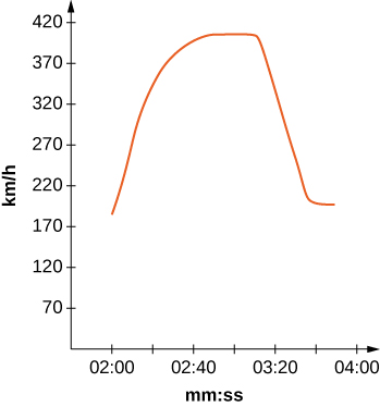 This figure has a graph in the first quadrant. It increases to where x is approximately 03:00 mm:ss and then drops off steep. The maximum height of the graph, here the drop occurs is approximately 420 km/h.