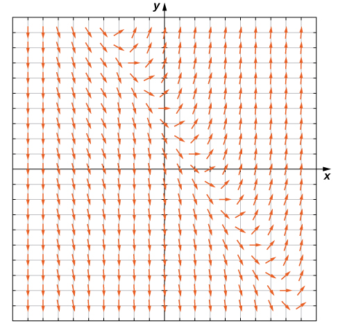 A graph of the direction field for the differential equation y’ = 3 x + 2 y – 4 in all four quadrants. In quadrants two and three, the arrows point down and slightly to the right. On a diagonal line, roughly y = -x + 2, the arrows point further and further to the right, curve, and then point up above that line.