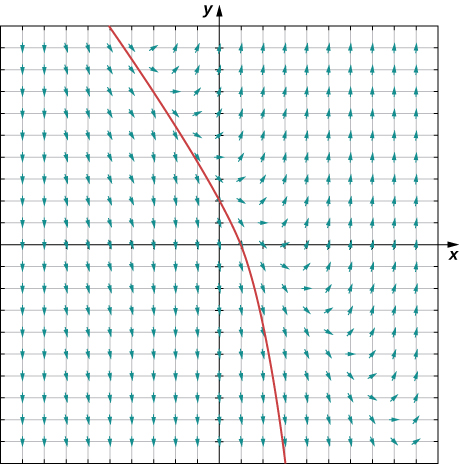 A graph of the direction field for the differential equation y’ = 3 x + 2 y – 4 in all four quadrants. In quadrants two and three, the arrows point down and slightly to the right. On a diagonal line, roughly y = -x + 2, the arrows point further and further to the right, curve, and then point up above that line. The solution passing through the point (0, 1) is shown. It curves down through (-5, 10), (0, 2), (1, 0), and (3, -10).