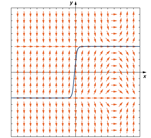 A direction field for the given differential equation. The arrows are horizontal and pointing to the right at y = -4, y = 4, and x = 6. The closer the arrows are to x = 6, the more horizontal the arrows become. The further away, the more vertical they are. The arrows point down for y > 4 and x < 4, -4 < y < 4 and x > 6, and y < -4 and x < 6. In all other areas, the arrows are pointing up. A solution is graphed that goes through (0, 0.5). It begins along y = -4 in quadrant three, increases from -4 to 4 between x = -1 and 1, and ends going along y = 4 in quadrant 1.