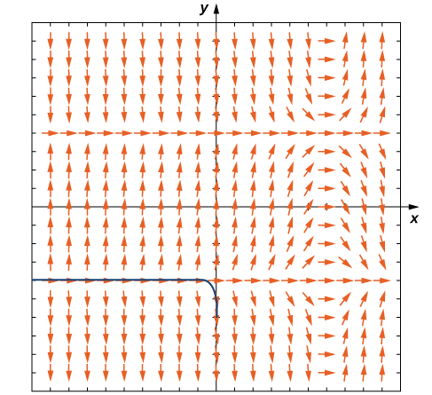 A direction field for the given differential equation. The arrows are horizontal and pointing to the right at y = -4, y = 4, and x = 6. The closer the arrows are to x = 6, the more horizontal the arrows become. The further away, the more vertical they are. The arrows point down for y > 4 and x < 4, -4 < y < 4 and x > 6, and y < -4 and x < 6. In all other areas, the arrows are pointing up. A solution is graphed that goes along y = -4 in quadrant 3 and curves between x = -1 and x = 0 to go to negative infinity along the y axis.