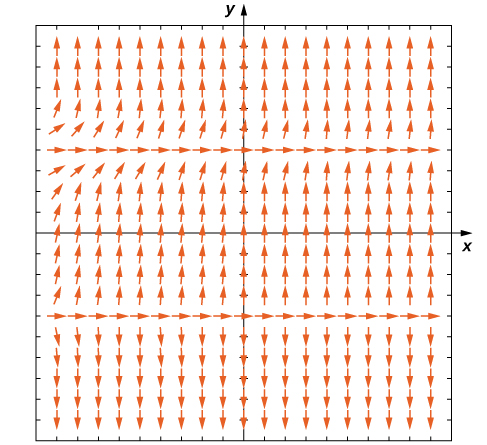 A direction field with arrows pointing to the right at y = -4 and y = 4. The arrows point up for y > -4 and down for y < -4. Close to y = 4, the arrows are more horizontal, but the further away, the more vertical they become.