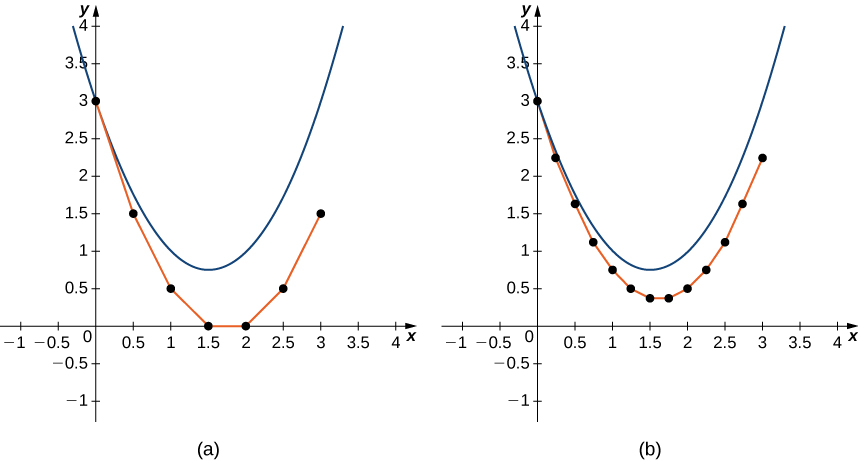Two graphs of the same parabola, y = x ^ 2 – 3 x + 3. The first shows Euler’s method for the given initial-value problem with a step size of h = 0.05, and the second shows Euler’s method with a step size of h = 0.25. The first then has the points (0, 3), (.5, 1.5), (1, 0.5), (1.5, 0), (2, 0), (2.5, 0.5), and (3, 1.5) plotted with line segments connecting them. The second has the points (0, 3), (0.25, 2.25), (0.5, 1.625), (0.75, 1.125), (1, 0.75), (1.25, 0.5), (1.5, 0.375), (2, 0.5), (2.25, 0.75), (2.5, 1.125), (2.75, 1.625), and (3, 2.25) plotted with line segments connecting them.