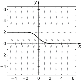 A direction field with horizontal arrows at y = 0 and y = 2. The arrows point up for y > 2 and for y < 0. The arrows point down for 0 < y < 2. The closer the arrows are to these lines, the more horizontal they are, and the further away, the more vertical the arrows are. A solution is sketched that follows y = 2 in quadrant two, goes through (0, 1), and then follows the x axis.